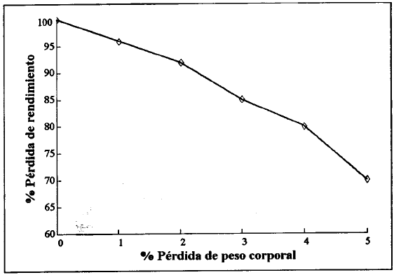 Reducción de la capacidad de trabajo físico asociado a la pérdida de peso corporal